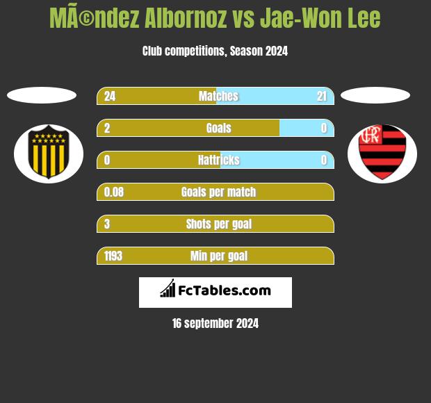 MÃ©ndez Albornoz vs Jae-Won Lee h2h player stats