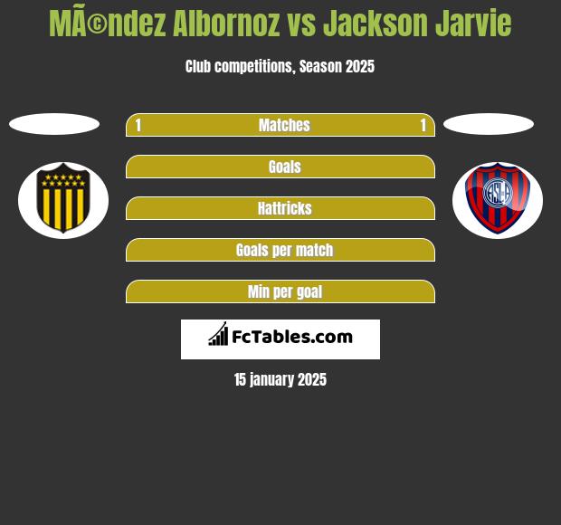 MÃ©ndez Albornoz vs Jackson Jarvie h2h player stats