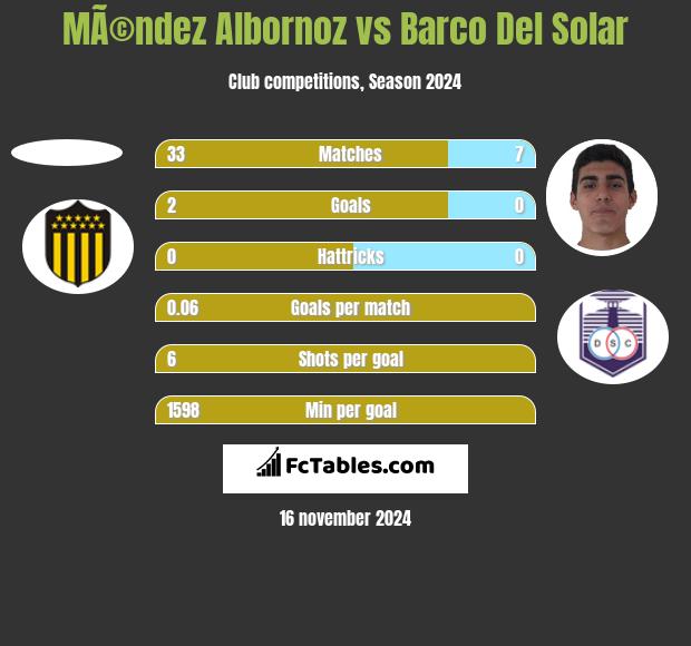 MÃ©ndez Albornoz vs Barco Del Solar h2h player stats