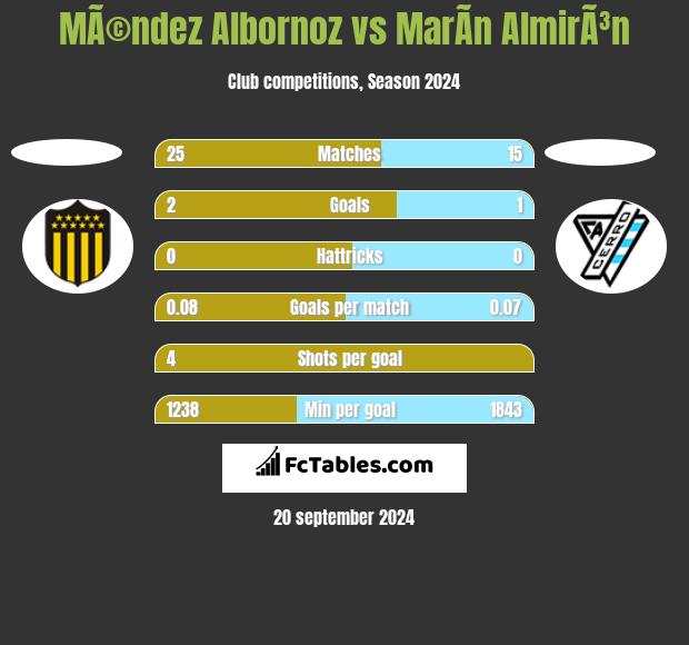 MÃ©ndez Albornoz vs MarÃ­n AlmirÃ³n h2h player stats