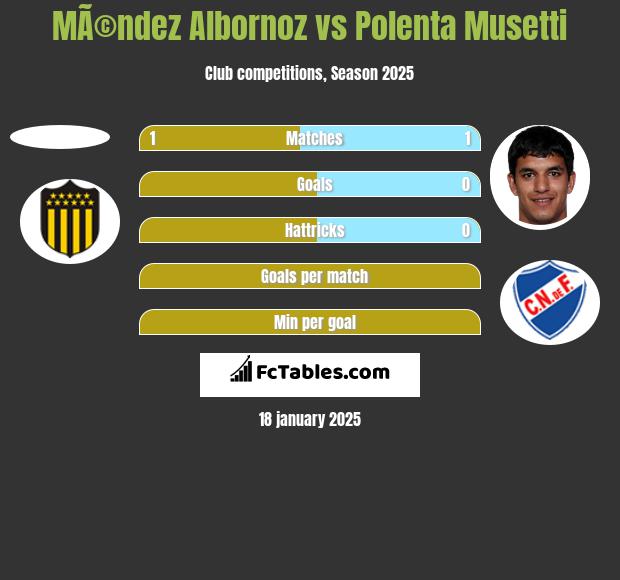 MÃ©ndez Albornoz vs Polenta Musetti h2h player stats