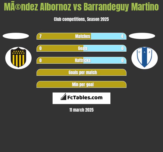 MÃ©ndez Albornoz vs Barrandeguy Martino h2h player stats