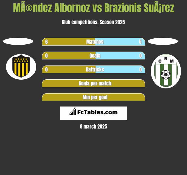 MÃ©ndez Albornoz vs Brazionis SuÃ¡rez h2h player stats