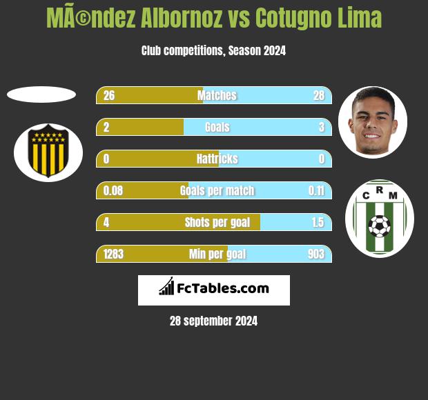 MÃ©ndez Albornoz vs Cotugno Lima h2h player stats