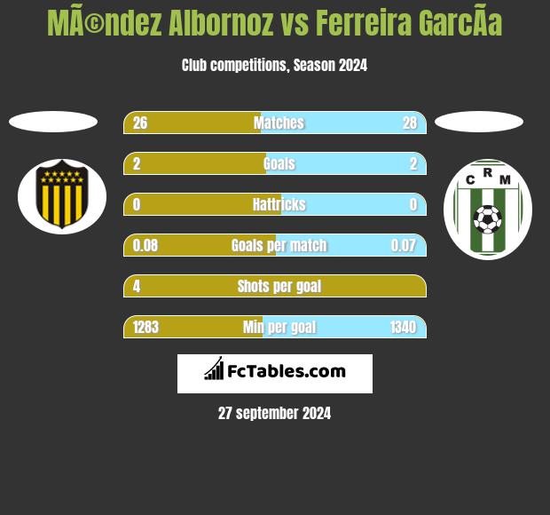 MÃ©ndez Albornoz vs Ferreira GarcÃ­a h2h player stats