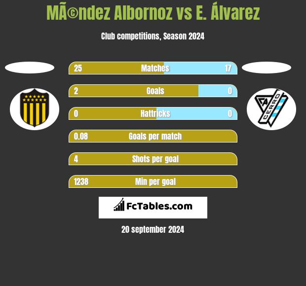 MÃ©ndez Albornoz vs E. Álvarez h2h player stats