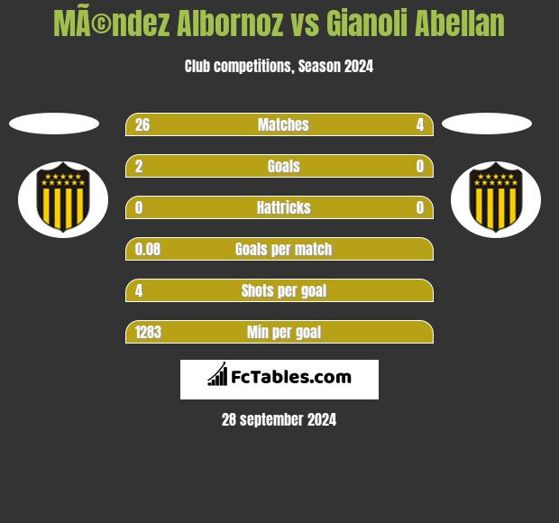 MÃ©ndez Albornoz vs Gianoli Abellan h2h player stats