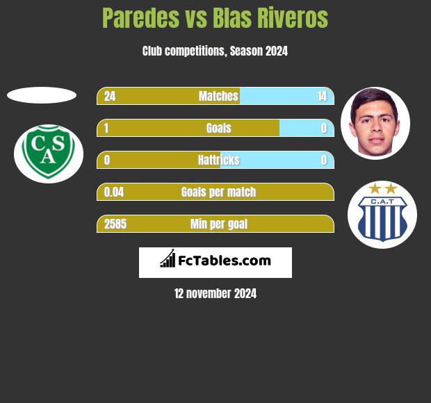 Paredes vs Blas Riveros h2h player stats