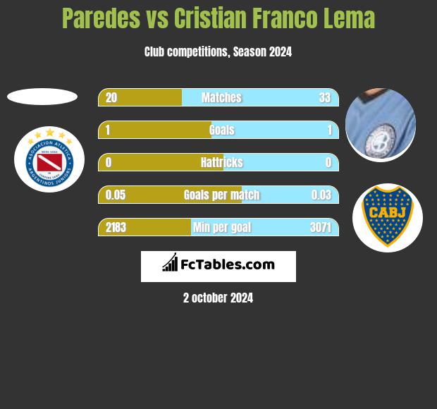 Paredes vs Cristian Franco Lema h2h player stats