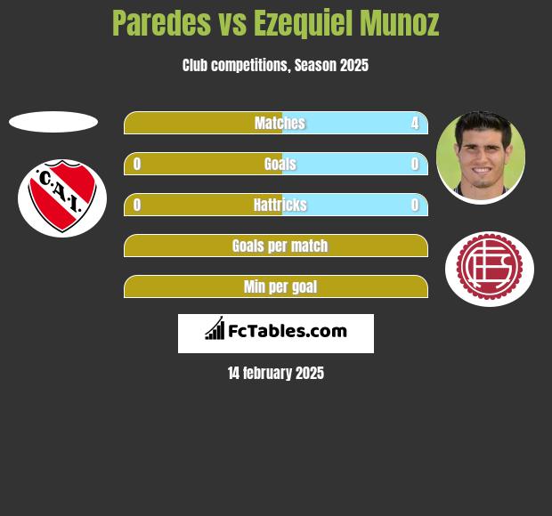 Paredes vs Ezequiel Munoz h2h player stats