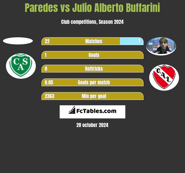 Paredes vs Julio Alberto Buffarini h2h player stats