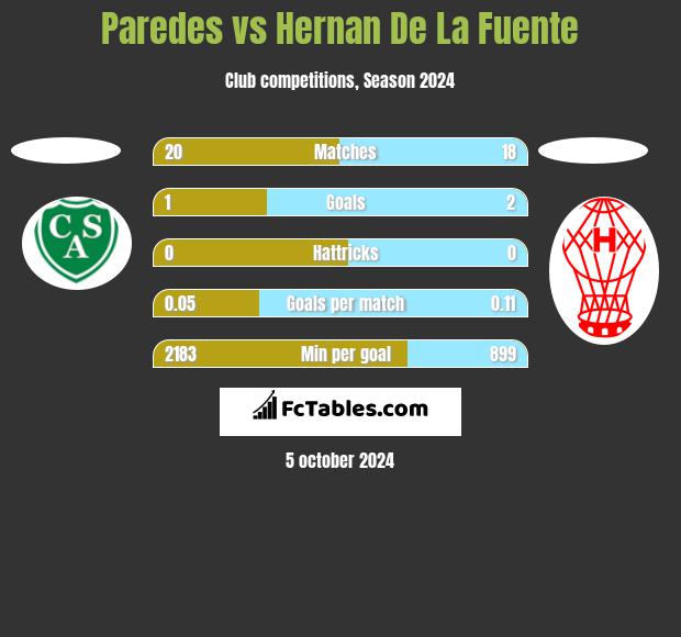 Paredes vs Hernan De La Fuente h2h player stats