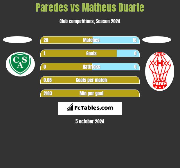 Paredes vs Matheus Duarte h2h player stats