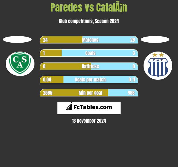 Paredes vs CatalÃ¡n h2h player stats