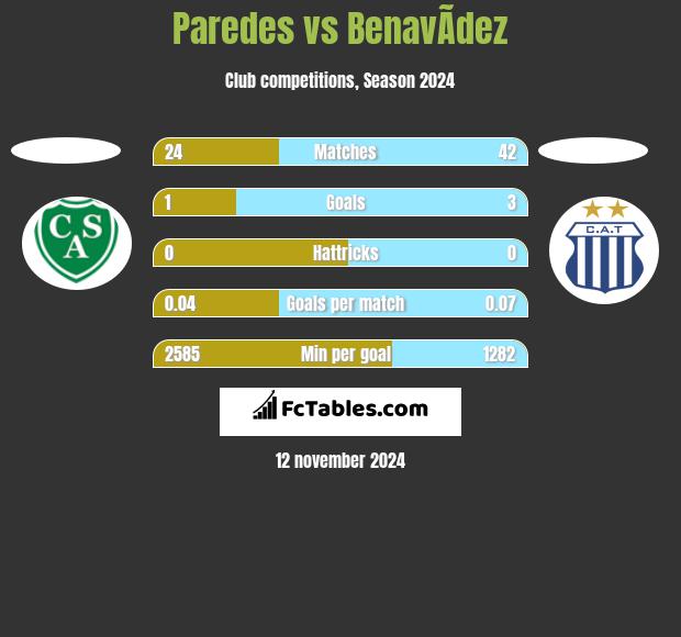 Paredes vs BenavÃ­dez h2h player stats