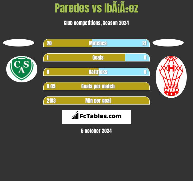 Paredes vs IbÃ¡Ã±ez h2h player stats