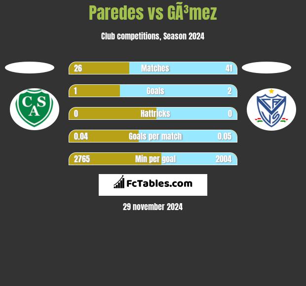 Paredes vs GÃ³mez h2h player stats