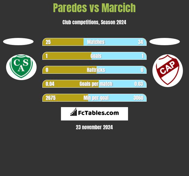 Paredes vs Marcich h2h player stats