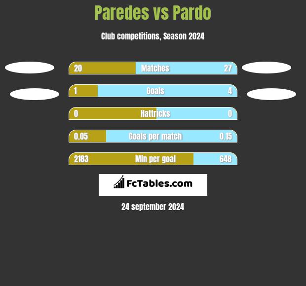 Paredes vs Pardo h2h player stats