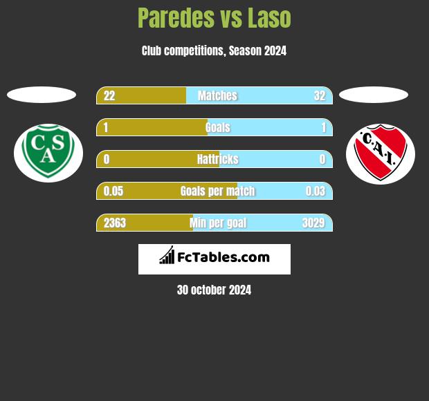 Paredes vs Laso h2h player stats