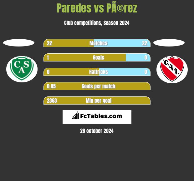 Paredes vs PÃ©rez h2h player stats