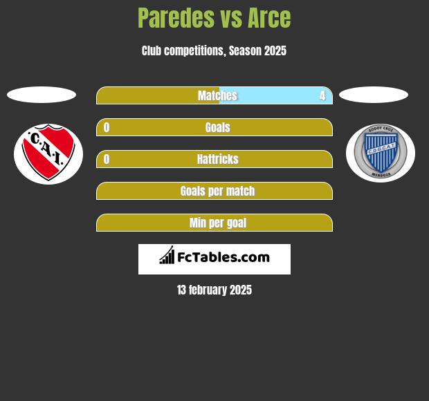 Paredes vs Arce h2h player stats