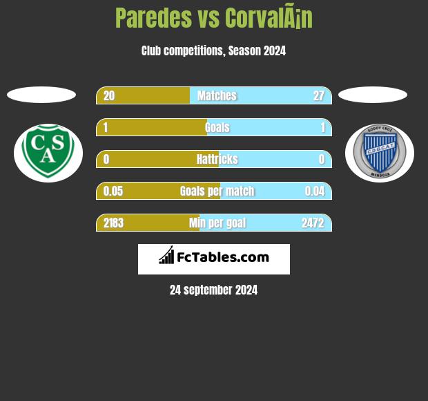 Paredes vs CorvalÃ¡n h2h player stats