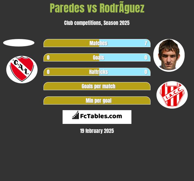 Paredes vs RodrÃ­guez h2h player stats