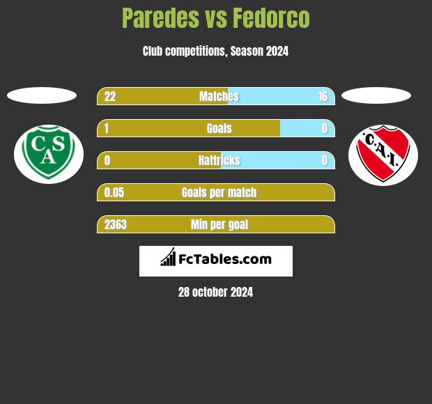 Paredes vs Fedorco h2h player stats