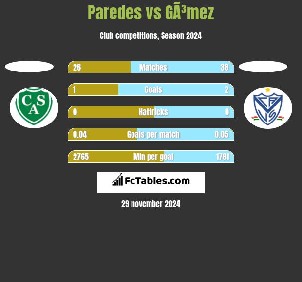 Paredes vs GÃ³mez h2h player stats