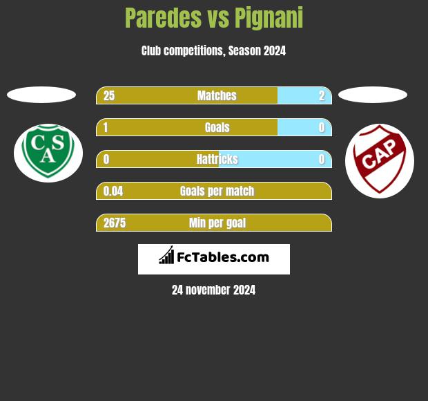 Paredes vs Pignani h2h player stats