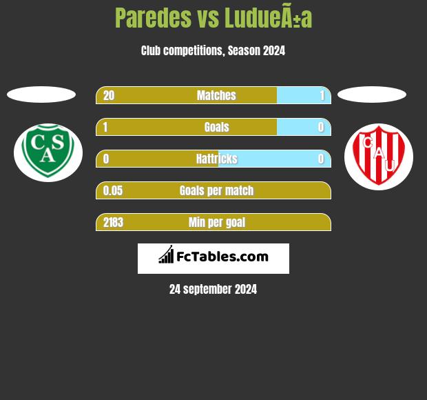 Paredes vs LudueÃ±a h2h player stats