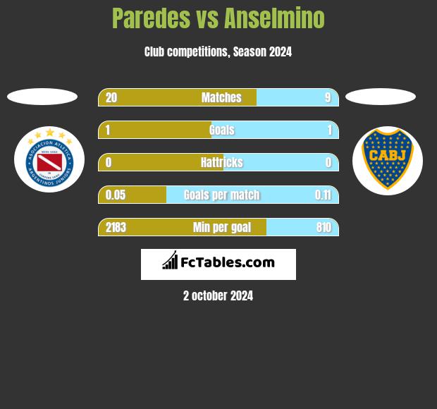 Paredes vs Anselmino h2h player stats