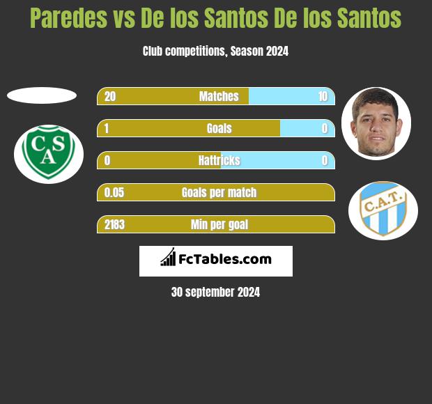 Paredes vs De los Santos De los Santos h2h player stats