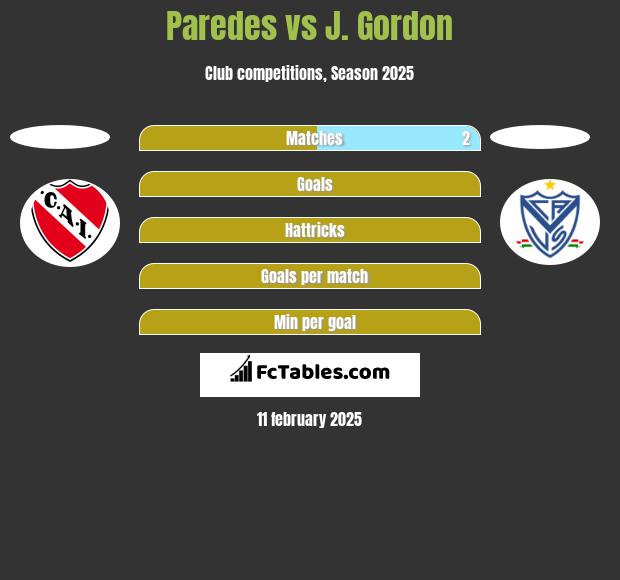 Paredes vs J. Gordon h2h player stats