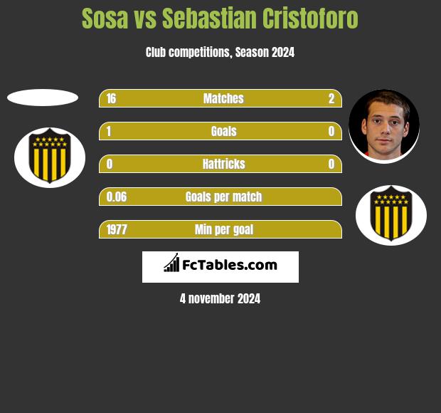 Sosa vs Sebastian Cristoforo h2h player stats