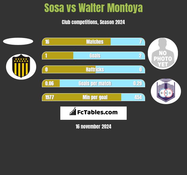 Sosa vs Walter Montoya h2h player stats