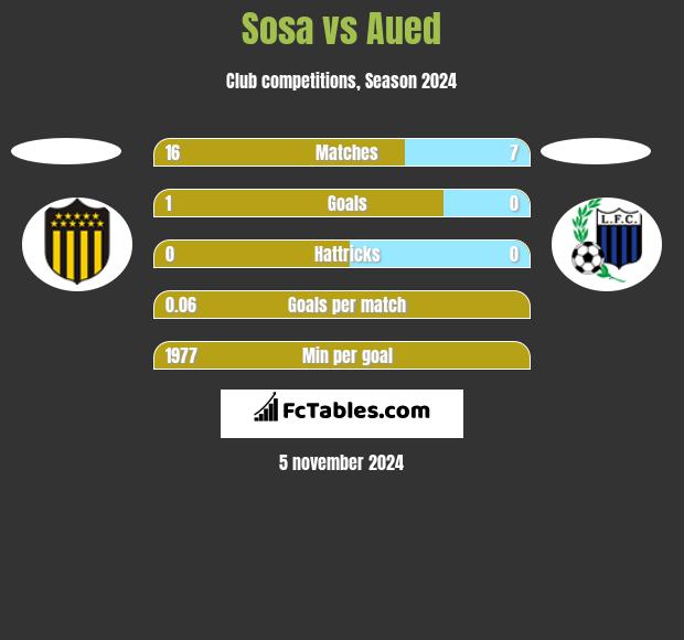 Sosa vs Aued h2h player stats