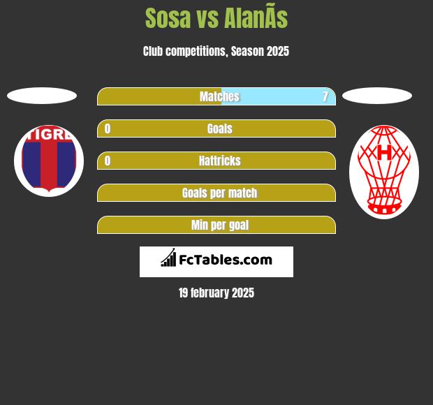 Sosa vs AlanÃ­s h2h player stats