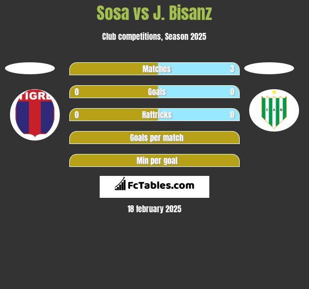 Sosa vs J. Bisanz h2h player stats