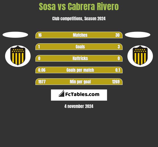 Sosa vs Cabrera Rivero h2h player stats