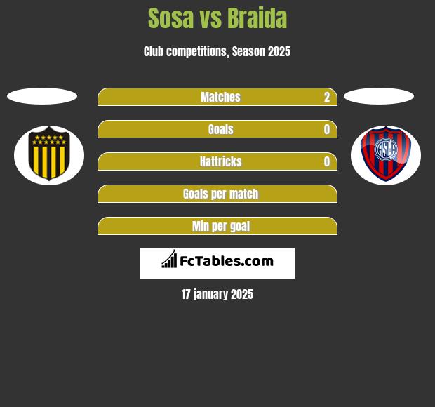 Sosa vs Braida h2h player stats