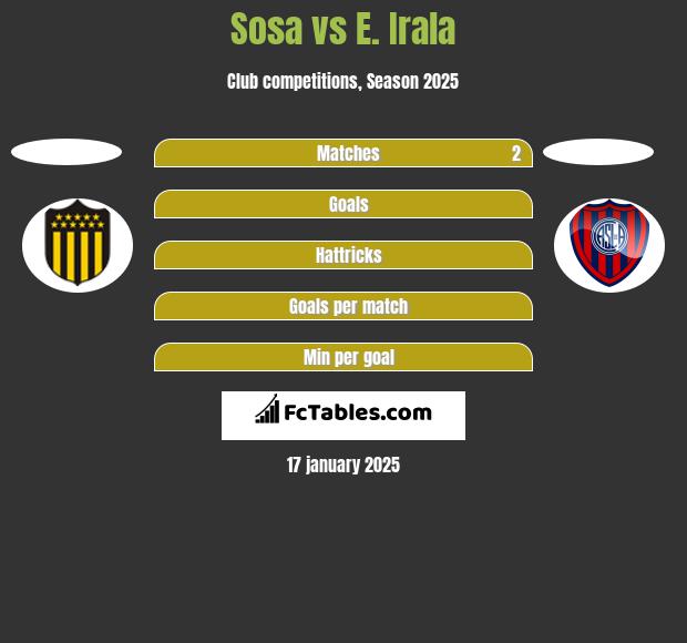 Sosa vs E. Irala h2h player stats