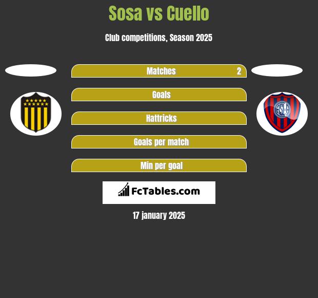 Sosa vs Cuello h2h player stats