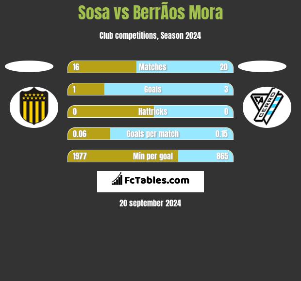 Sosa vs BerrÃ­os Mora h2h player stats