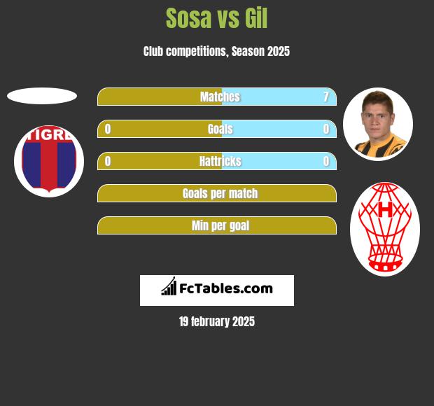 Sosa vs Gil h2h player stats