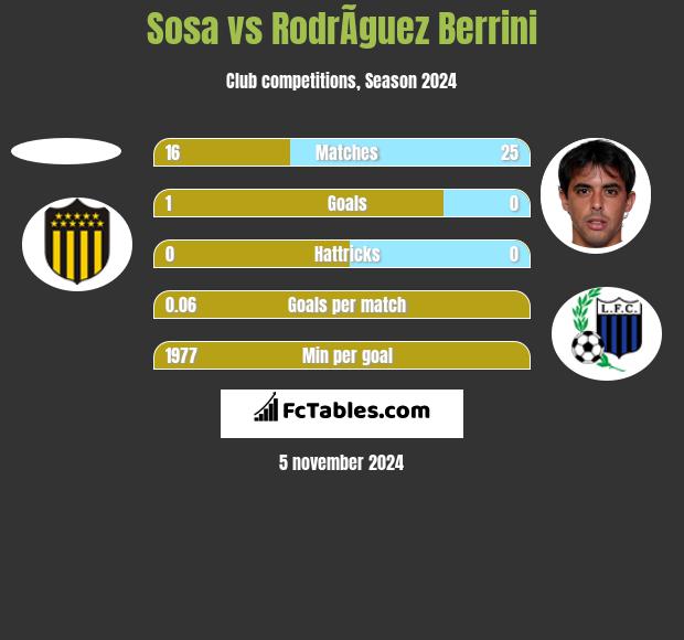 Sosa vs RodrÃ­guez Berrini h2h player stats