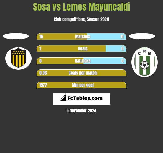 Sosa vs Lemos Mayuncaldi h2h player stats