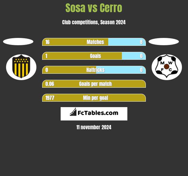 Sosa vs Cerro h2h player stats