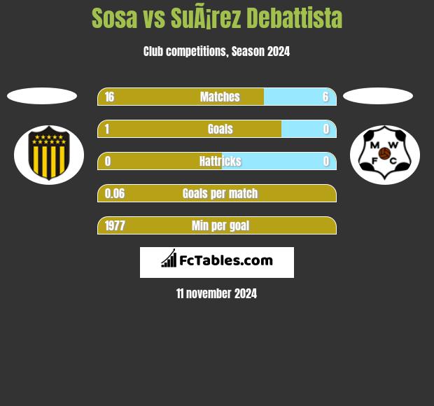 Sosa vs SuÃ¡rez Debattista h2h player stats